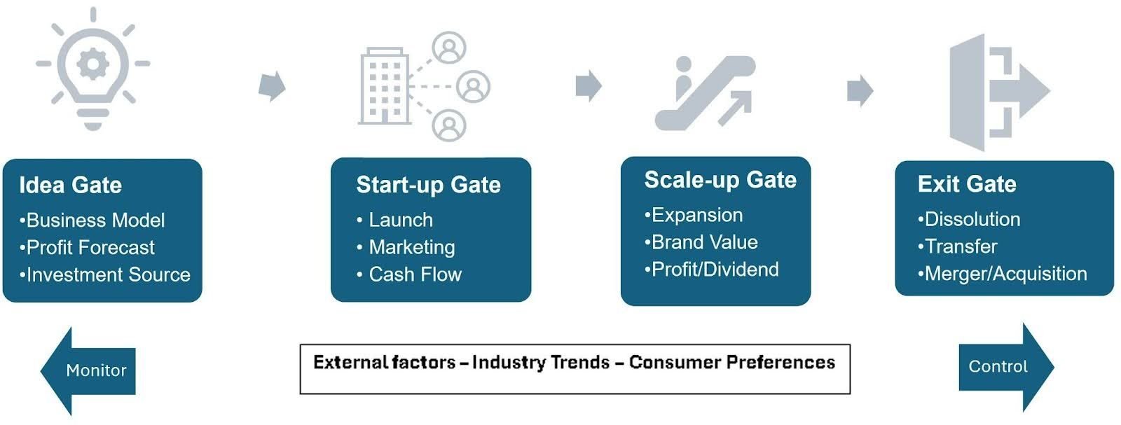 four gate model image